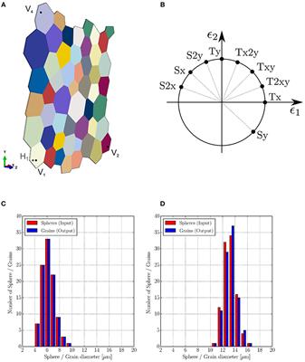 Modeling Macroscopic Material Behavior With Machine Learning Algorithms Trained by Micromechanical Simulations